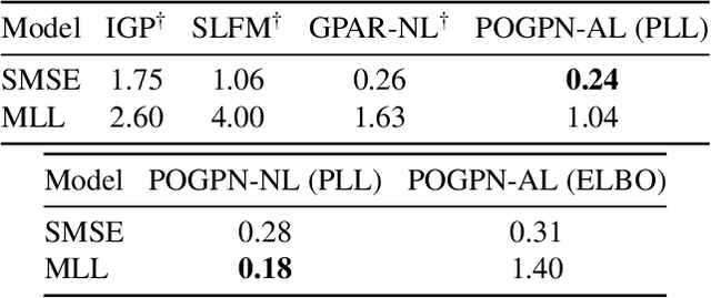 Figure 4 for Partially Observable Gaussian Process Network and Doubly Stochastic Variational Inference