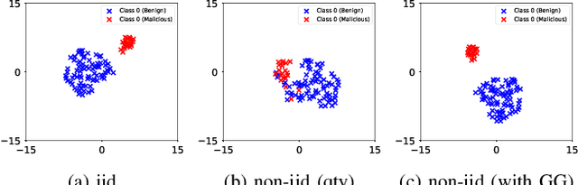 Figure 3 for Two Heads Are Better than One: Model-Weight and Latent-Space Analysis for Federated Learning on Non-iid Data against Poisoning Attacks