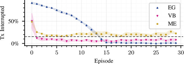 Figure 3 for On the Importance of Exploration for Real Life Learned Algorithms