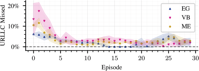 Figure 4 for On the Importance of Exploration for Real Life Learned Algorithms