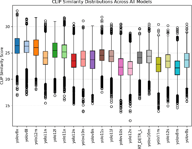 Figure 3 for FishDet-M: A Unified Large-Scale Benchmark for Robust Fish Detection and CLIP-Guided Model Selection in Diverse Aquatic Visual Domains
