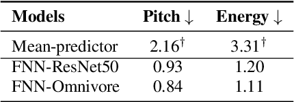 Figure 3 for VisualSpeech: Enhance Prosody with Visual Context in TTS