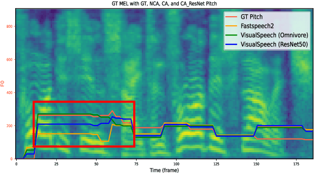 Figure 4 for VisualSpeech: Enhance Prosody with Visual Context in TTS