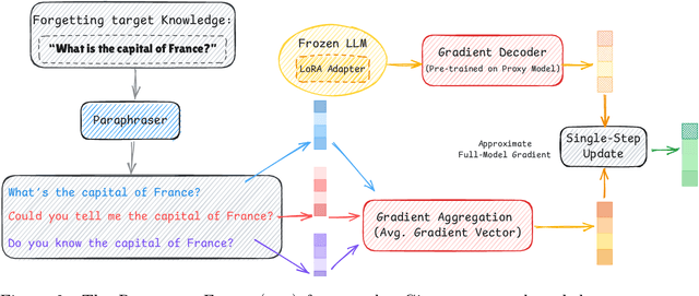 Figure 3 for Recover-to-Forget: Gradient Reconstruction from LoRA for Efficient LLM Unlearning