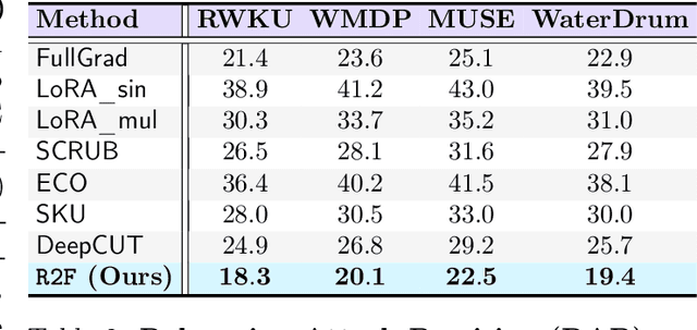 Figure 4 for Recover-to-Forget: Gradient Reconstruction from LoRA for Efficient LLM Unlearning