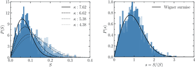 Figure 4 for Stochastic weight matrix dynamics during learning and Dyson Brownian motion