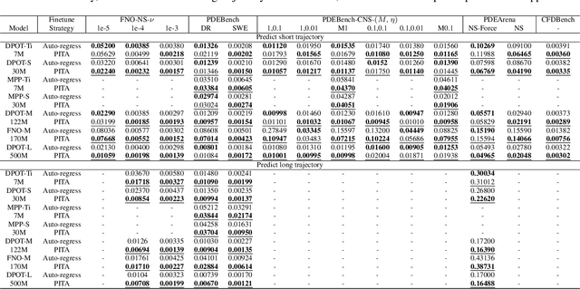 Figure 2 for Physics-informed Temporal Alignment for Auto-regressive PDE Foundation Models