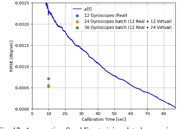 Figure 4 for Rapid Gyroscope Calibration: A Deep Learning Approach
