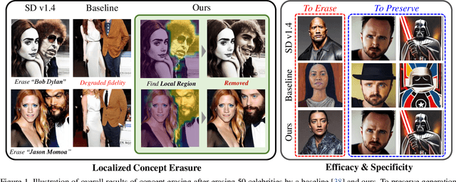 Figure 1 for Localized Concept Erasure for Text-to-Image Diffusion Models Using Training-Free Gated Low-Rank Adaptation