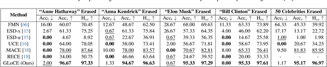 Figure 2 for Localized Concept Erasure for Text-to-Image Diffusion Models Using Training-Free Gated Low-Rank Adaptation