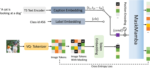 Figure 3 for MaskMamba: A Hybrid Mamba-Transformer Model for Masked Image Generation