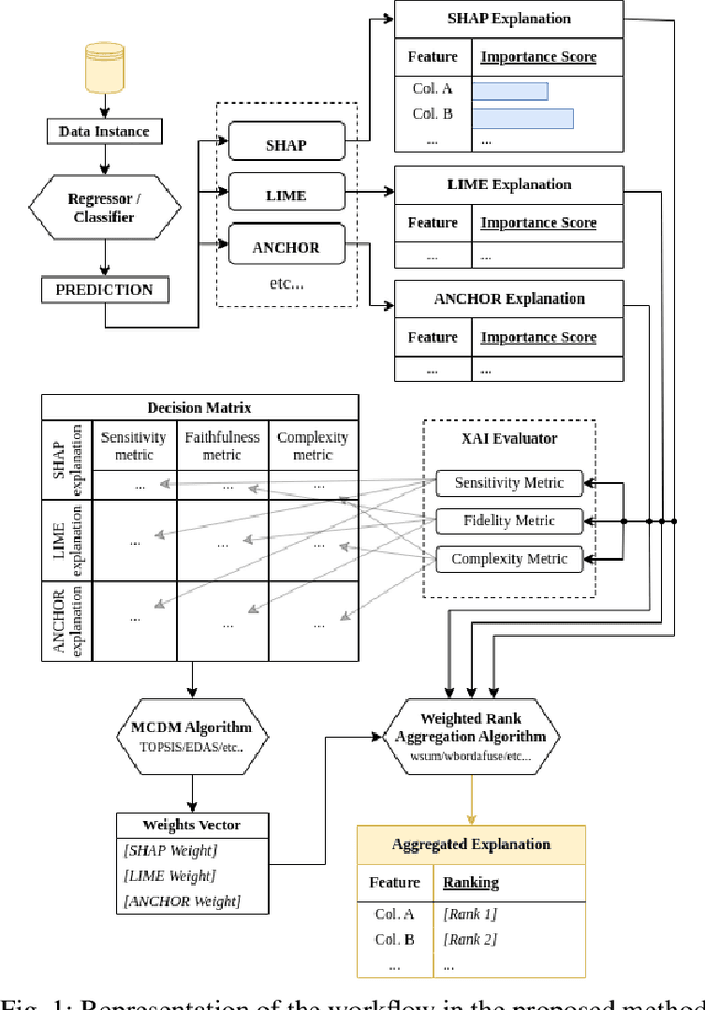 Figure 1 for Multi-criteria Rank-based Aggregation for Explainable AI