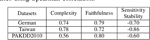 Figure 3 for Multi-criteria Rank-based Aggregation for Explainable AI