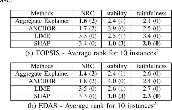 Figure 4 for Multi-criteria Rank-based Aggregation for Explainable AI