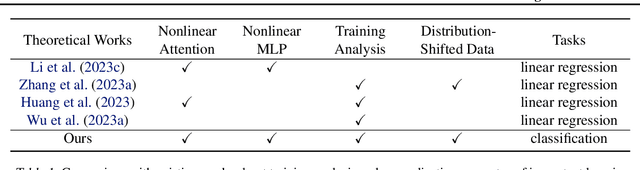 Figure 1 for Training Nonlinear Transformers for Efficient In-Context Learning: A Theoretical Learning and Generalization Analysis
