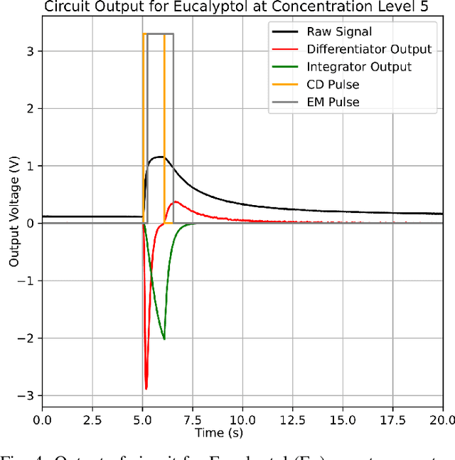 Figure 4 for Spike-time encoding of gas concentrations using neuromorphic analog sensory front-end