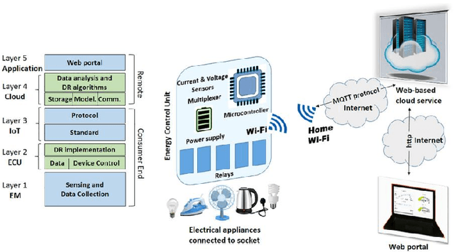 Figure 3 for An Extensive and Methodical Review of Smart Grids for Sustainable Energy Management-Addressing Challenges with AI, Renewable Energy Integration and Leading-edge Technologies