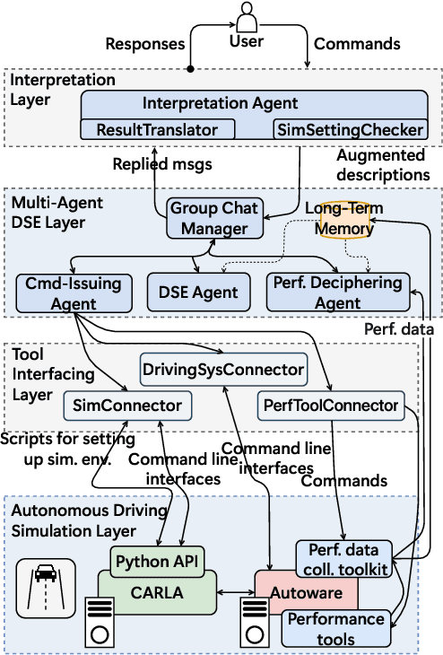 Figure 1 for A Multi-Agent LLM Framework for Design Space Exploration in Autonomous Driving Systems
