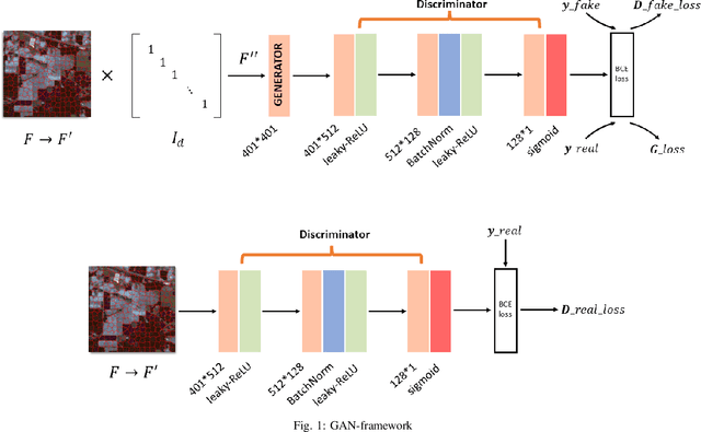 Figure 1 for Bayesian Layer Graph Convolutioanl Network for Hyperspetral Image Classification