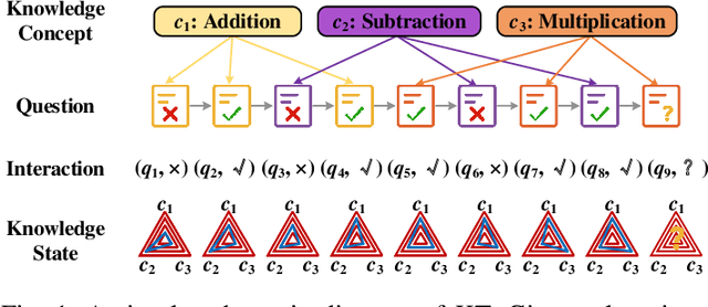 Figure 1 for Do We Fully Understand Students' Knowledge States? Identifying and Mitigating Answer Bias in Knowledge Tracing
