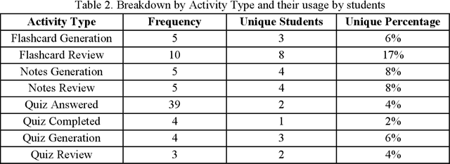 Figure 4 for Evaluating AI-Powered Learning Assistants in Engineering Higher Education: Student Engagement, Ethical Challenges, and Policy Implications