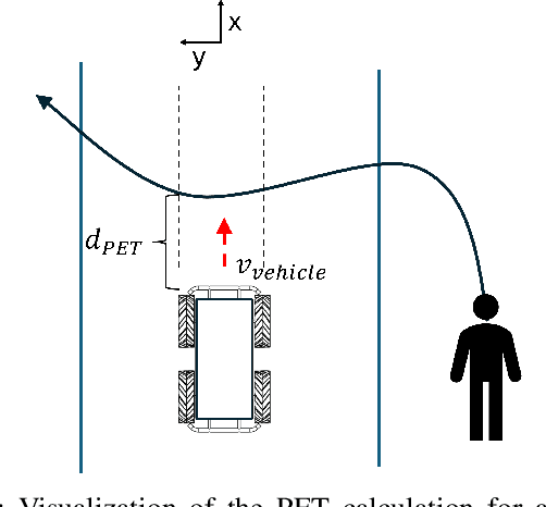 Figure 2 for Evaluating Pedestrian Risks in Shared Spaces Through Autonomous Vehicle Experiments on a Fixed Track