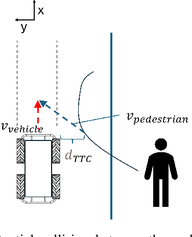 Figure 3 for Evaluating Pedestrian Risks in Shared Spaces Through Autonomous Vehicle Experiments on a Fixed Track