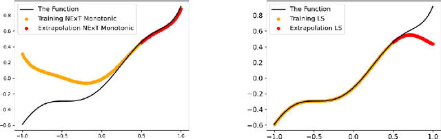Figure 3 for Function Extrapolation with Neural Networks and Its Application for Manifolds