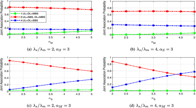 Figure 4 for Performance Analysis of Uplink/Downlink Decoupled Access in Cellular-V2X Networks