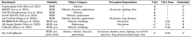 Figure 1 for AirCopBench: A Benchmark for Multi-drone Collaborative Embodied Perception and Reasoning