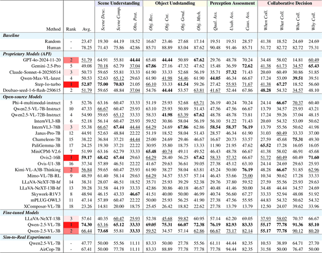Figure 3 for AirCopBench: A Benchmark for Multi-drone Collaborative Embodied Perception and Reasoning