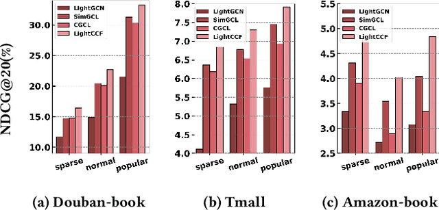 Figure 4 for Unveiling Contrastive Learning's Capability of Neighborhood Aggregation for Collaborative Filtering