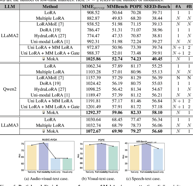 Figure 4 for MokA: Multimodal Low-Rank Adaptation for MLLMs