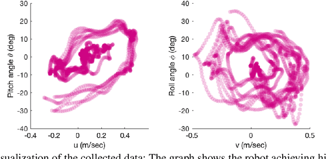 Figure 4 for Modeling and LQR Control of Insect Sized Flapping Wing Robot