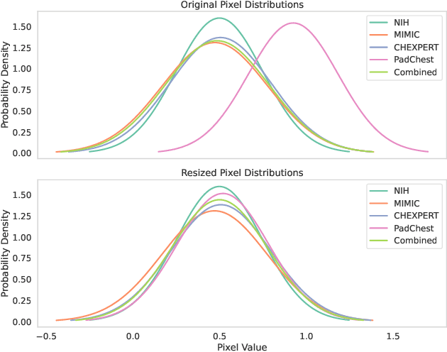 Figure 1 for Understanding Dataset Bias in Medical Imaging: A Case Study on Chest X-rays