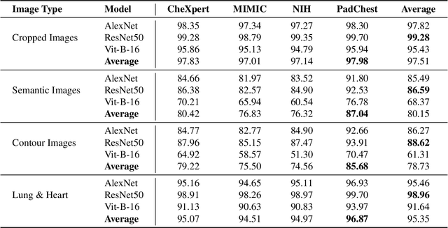 Figure 2 for Understanding Dataset Bias in Medical Imaging: A Case Study on Chest X-rays