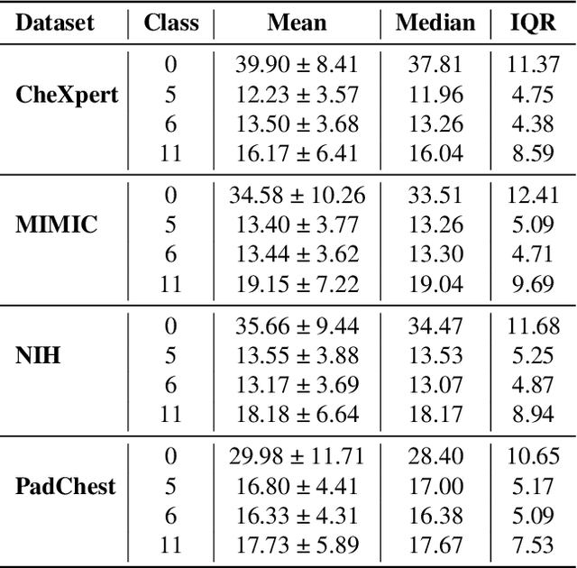 Figure 4 for Understanding Dataset Bias in Medical Imaging: A Case Study on Chest X-rays