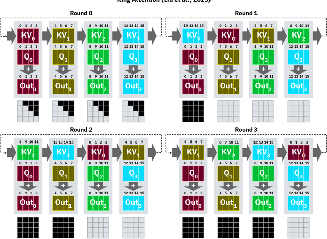 Figure 3 for Striped Attention: Faster Ring Attention for Causal Transformers