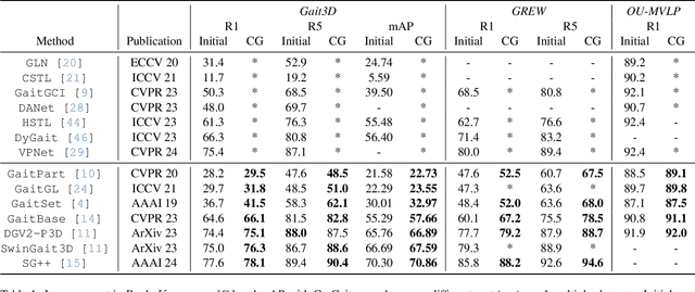 Figure 2 for CarGait: Cross-Attention based Re-ranking for Gait recognition