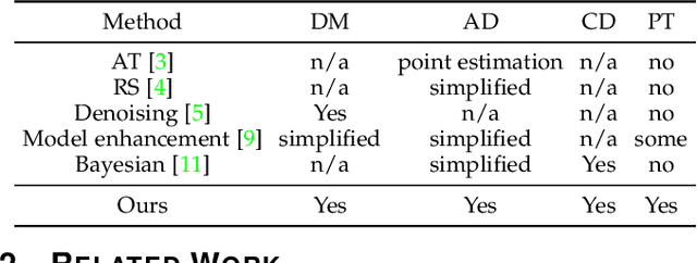 Figure 1 for Defending Black-box Classifiers by Bayesian Boundary Correction