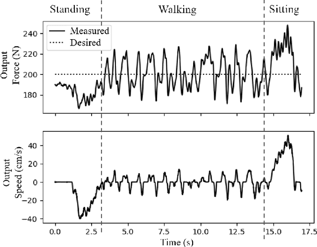 Figure 2 for A Dual-Motor Actuator for Ceiling Robots with High Force and High Speed Capabilities