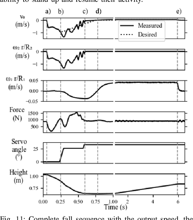 Figure 3 for A Dual-Motor Actuator for Ceiling Robots with High Force and High Speed Capabilities