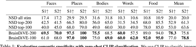 Figure 2 for Brain Diffusion for Visual Exploration: Cortical Discovery using Large Scale Generative Models