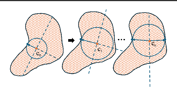 Figure 3 for LEVIS: Large Exact Verifiable Input Spaces for Neural Networks