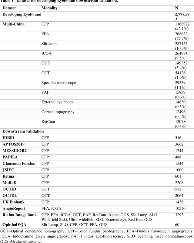 Figure 2 for EyeFound: A Multimodal Generalist Foundation Model for Ophthalmic Imaging