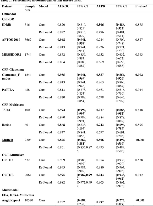 Figure 4 for EyeFound: A Multimodal Generalist Foundation Model for Ophthalmic Imaging