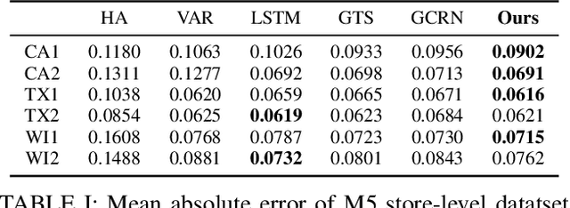Figure 2 for Sparsity exploitation via discovering graphical models in multi-variate time-series forecasting