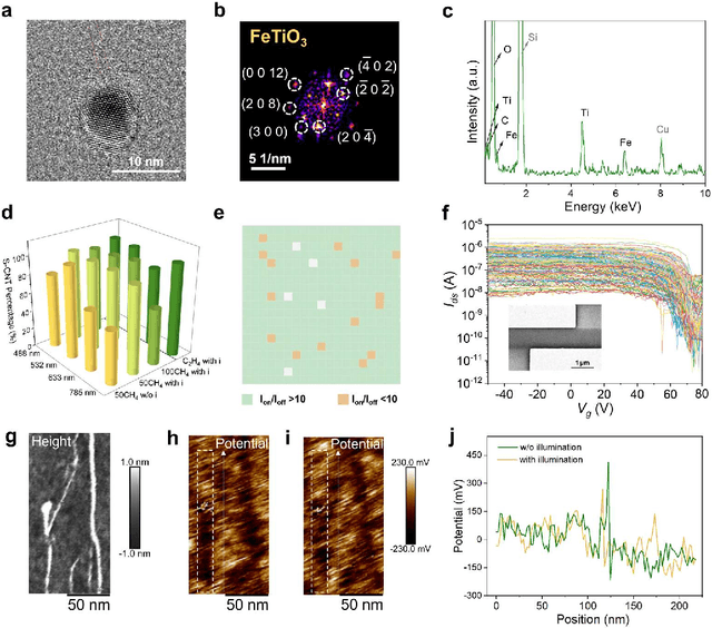 Figure 4 for Artificial Intelligence-Enabled Holistic Design of Catalysts Tailored for Semiconducting Carbon Nanotube Growth
