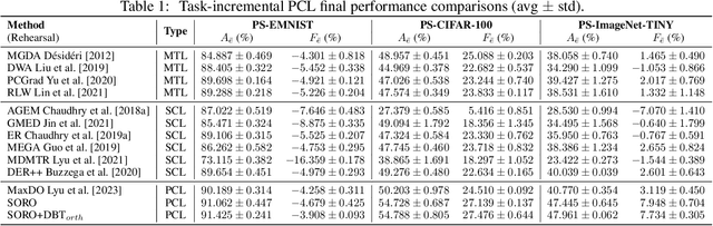 Figure 2 for Towards stable training of parallel continual learning