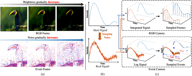 Figure 1 for E-MLB: Multilevel Benchmark for Event-Based Camera Denoising